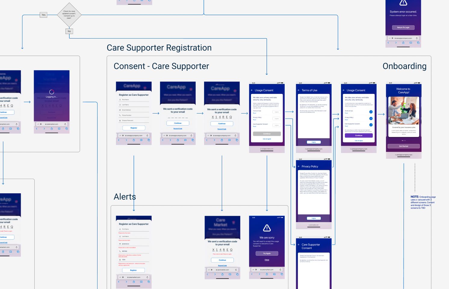 Care Supporter registration, consent, alerts, and onboarding flow diagram showing the full mobile screen sequence