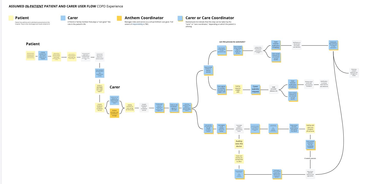 Assumed in-patient patient and carer user flow diagram for a COPD experience, mapped with sticky notes