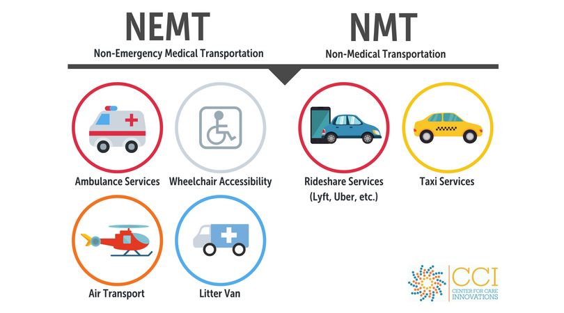 Infographic distinguishing NEMT (ambulance, wheelchair, air transport, litter van) from NMT (rideshare, taxi)