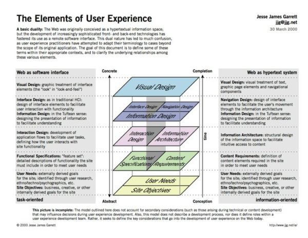 Jesse James Garret's Elements of UX